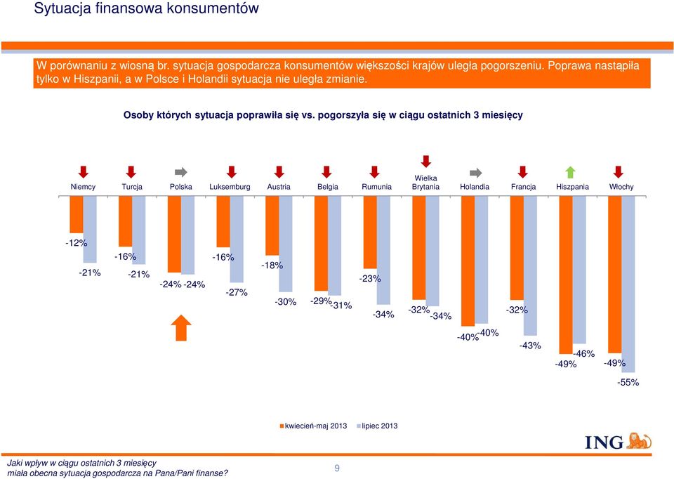 pogorszyła się w ciągu ostatnich 3 miesięcy Niemcy Turcja Polska Luksemburg Austria Belgia Rumunia Wielka Brytania Holandia Francja Hiszpania Włochy -12% -16% -21%