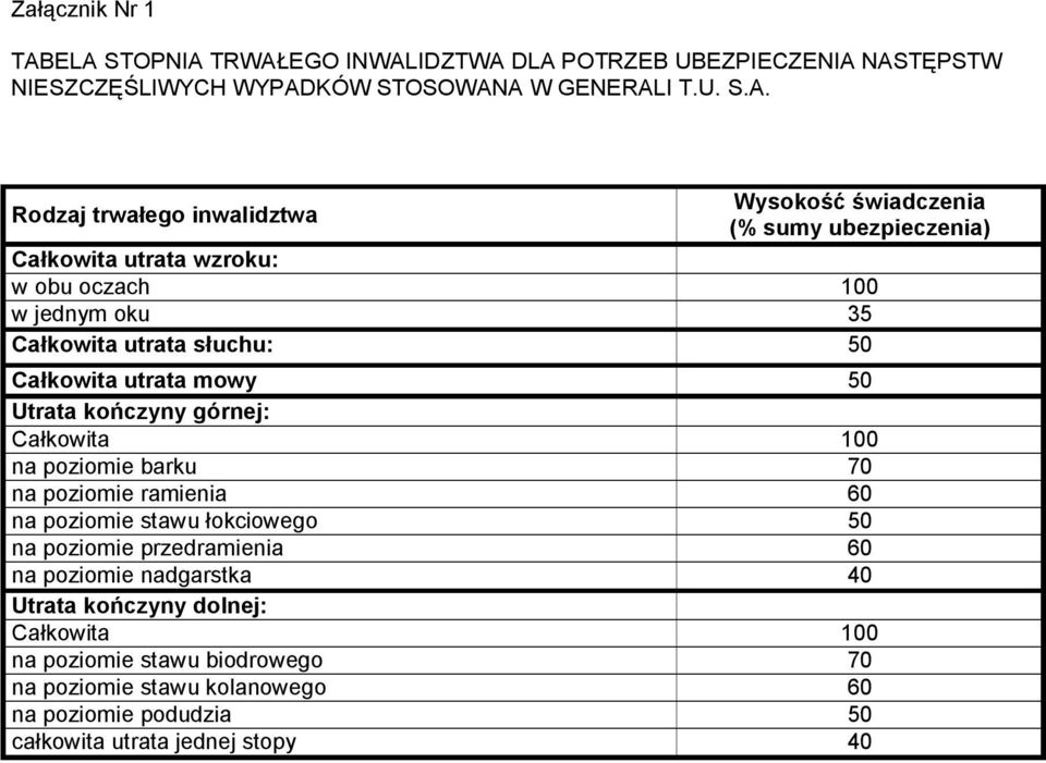 świadczenia (% sumy ubezpieczenia) Całkowita utrata wzroku: w obu oczach 100 w jednym oku 35 Całkowita utrata słuchu: 50 Całkowita utrata mowy 50 Utrata kończyny