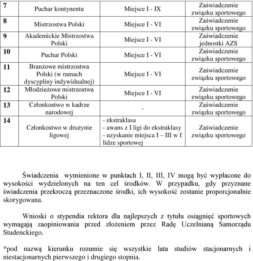 III, IV mogą być wypłacone do wysokości wydzielonych na ten cel środków. W przypadku, gdy przyznane świadczenia przekroczą przeznaczone środki, ich wysokość zostanie proporcjonalnie skorygowana.