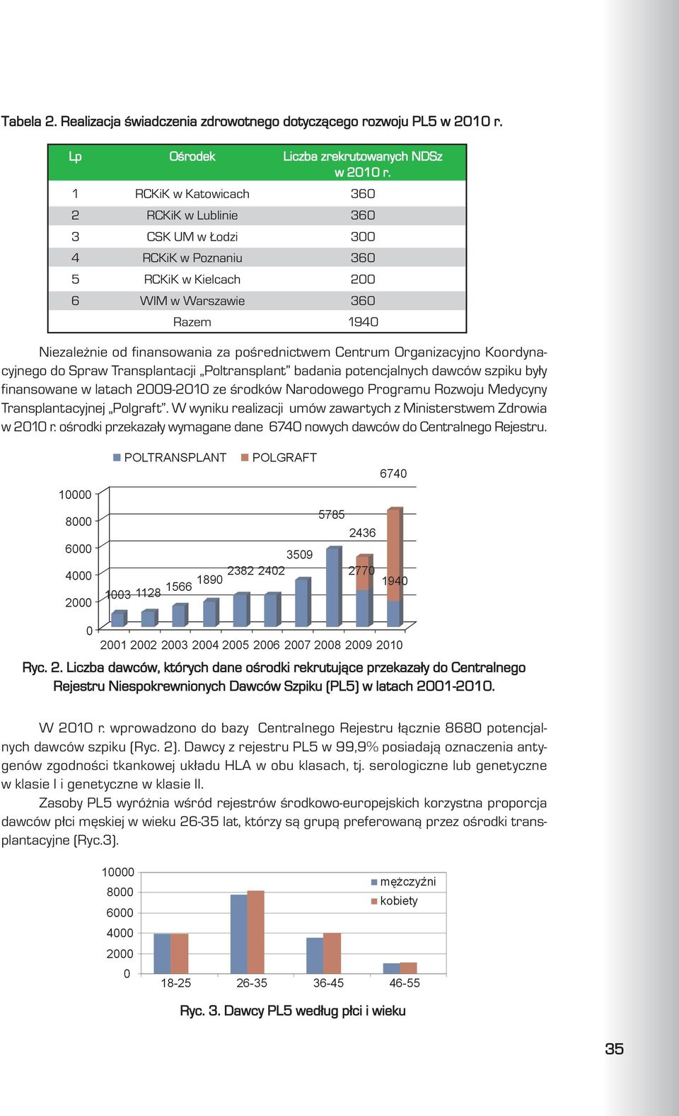 Organizacyjno Koordynacyjnego do Spraw Transplantacji Poltransplant badania potencjalnych dawców szpiku by³y finansowane w latach 2009-2010 ze œrodków Narodowego Programu Rozwoju Medycyny