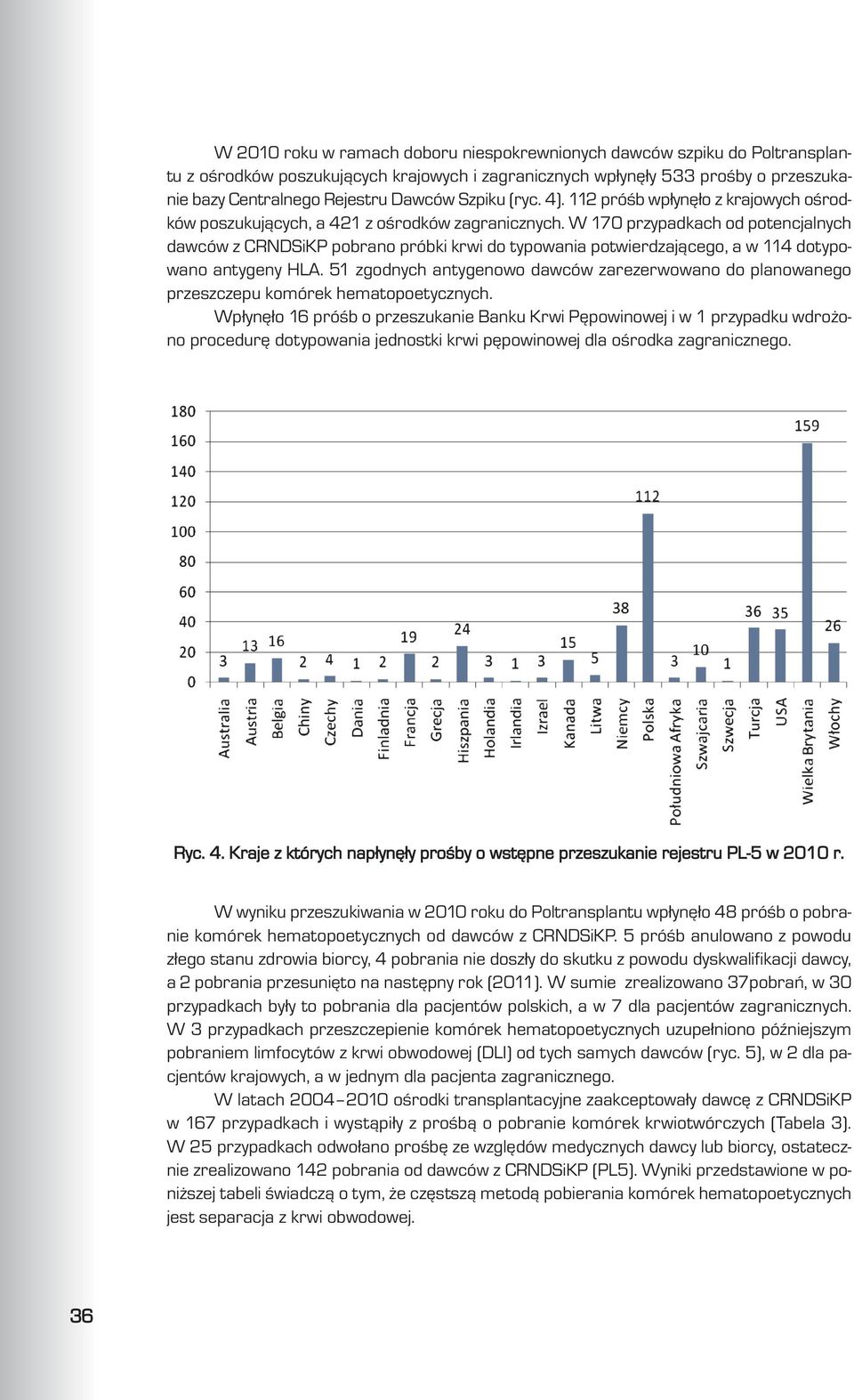 W 170 przypadkach od potencjalnych dawców z CRNDSiKP pobrano próbki krwi do typowania potwierdzaj¹cego, a w 114 dotypowano antygeny HLA.