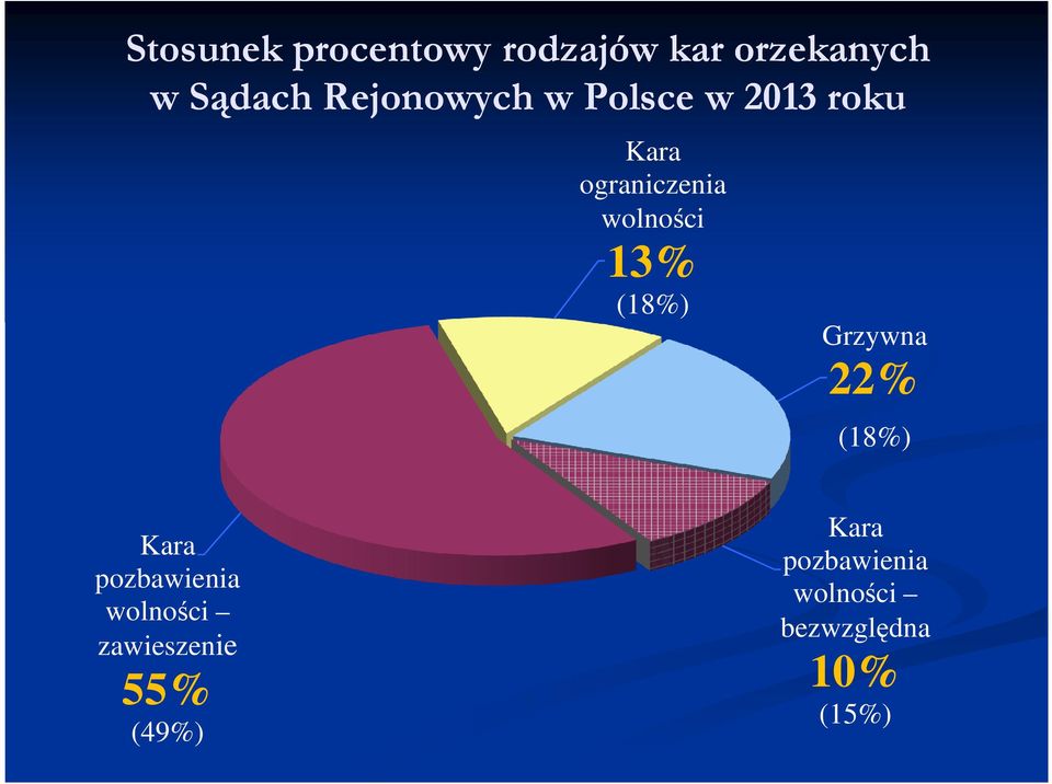 13% (18%) Grzywna 22% (18%) Kara pozbawienia wolności