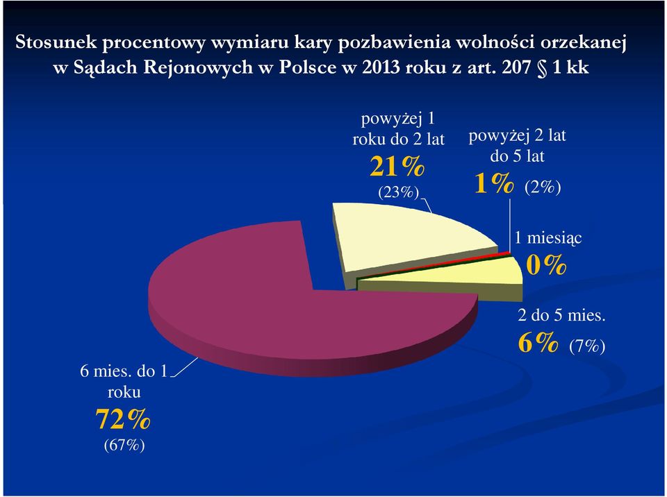 207 1 kk powyŝej 1 roku do 2 lat 21% (23%) powyŝej 2 lat do 5