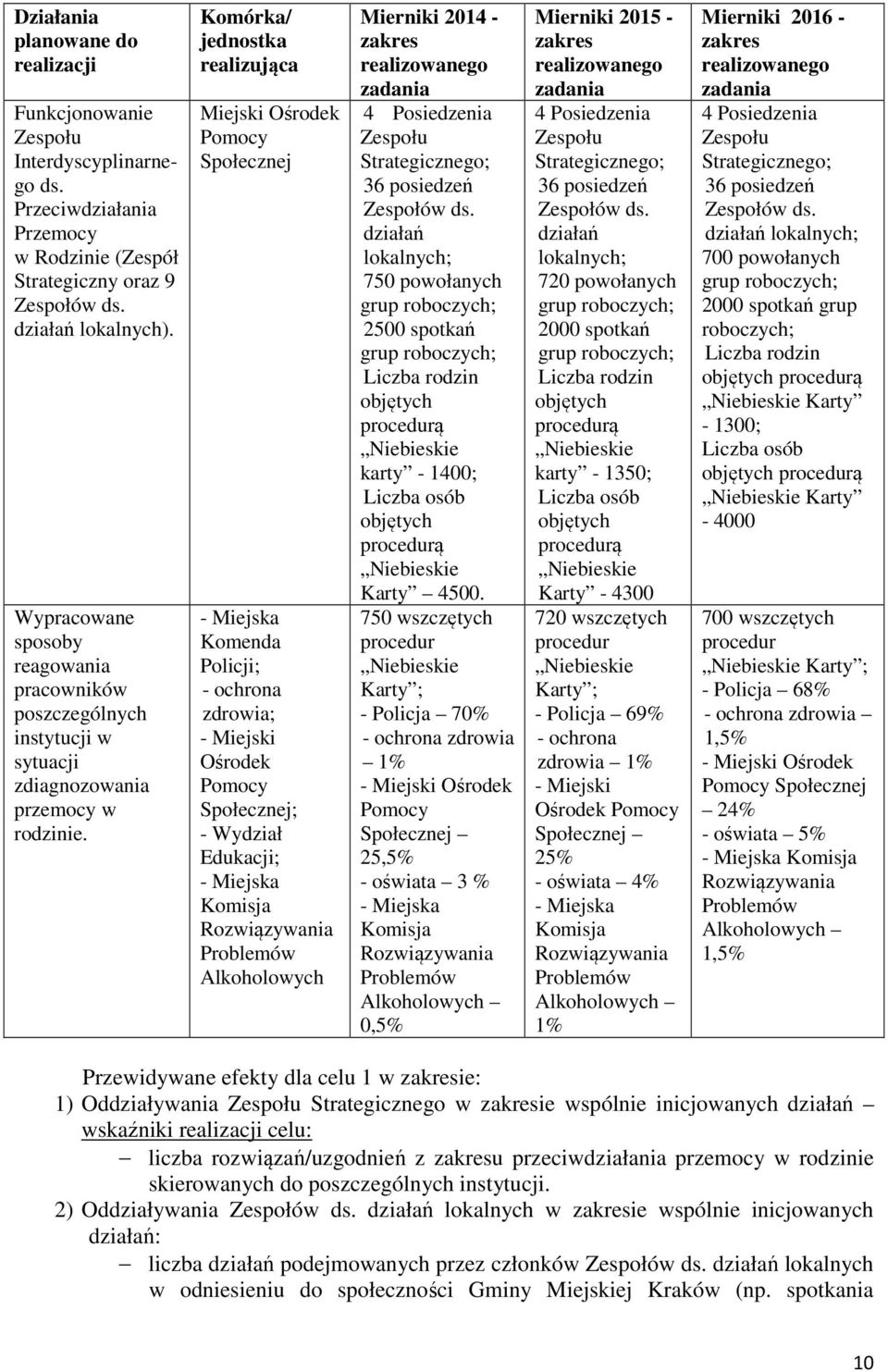 Komórka/ jednostka realizująca Miejski Ośrodek Pomocy Społecznej - Miejska Komenda Policji; - ochrona zdrowia; - Miejski Ośrodek Pomocy Społecznej; - Wydział Edukacji; - Miejska Komisja Rozwiązywania