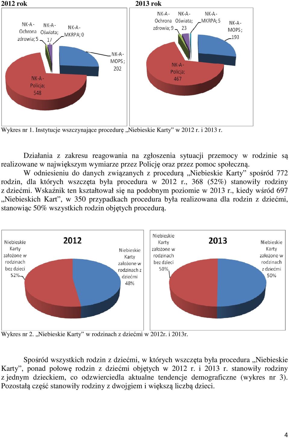 W odniesieniu do danych związanych z procedurą Niebieskie Karty spośród 772 rodzin, dla których wszczęta była procedura w 2012 r., 368 (52%) stanowiły rodziny z dziećmi.