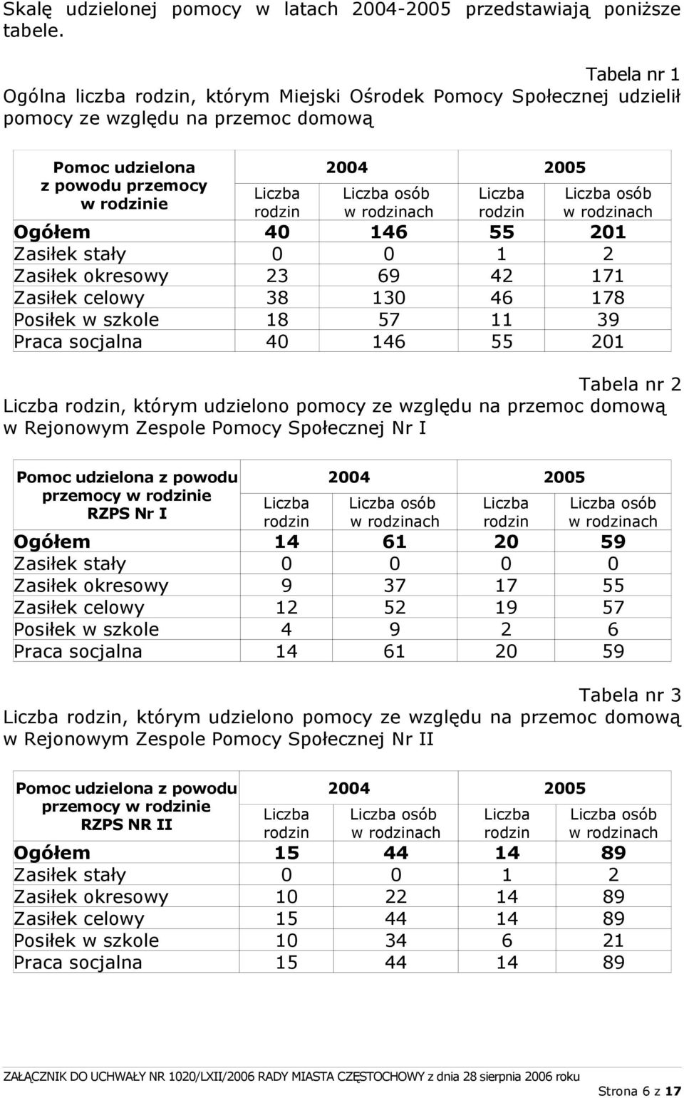 osób w rodzinach Liczba rodzin Liczba osób w rodzinach Ogółem 40 146 55 201 Zasiłek stały 0 0 1 2 Zasiłek okresowy 23 69 42 171 Zasiłek celowy 38 130 46 178 Posiłek w szkole 18 57 11 39 Praca