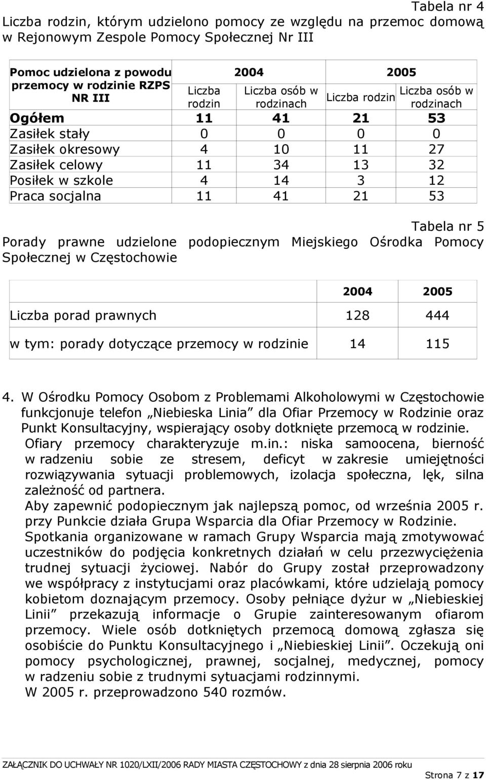 Praca socjalna 11 41 21 53 Tabela nr 5 Porady prawne udzielone podopiecznym Miejskiego Ośrodka Pomocy Społecznej w Częstochowie 2004 2005 Liczba porad prawnych 128 444 w tym: porady dotyczące