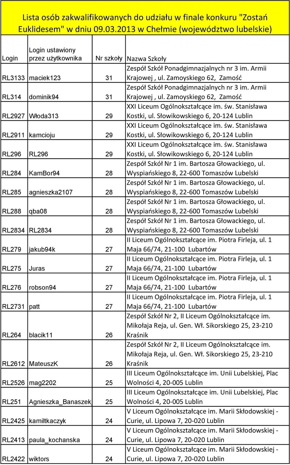 Zamoyskiego 62, Zamość Zespół Szkół Ponadgimnazjalnych nr 3 im. Armii RL314 dominik94 31 Krajowej, ul. Zamoyskiego 62, Zamość RL2927 Włoda313 29 Kostki, ul.