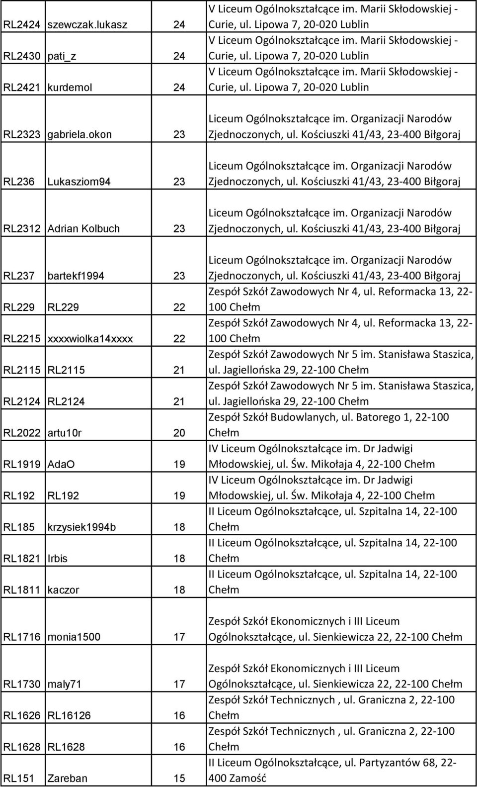 RL185 krzysiek1994b 18 RL1821 Irbis 18 RL1811 kaczor 18 RL1716 monia1500 17 RL1730 maly71 17 RL1626 RL16126 16 RL1628 RL1628 16 RL151 Zareban 15 Zespół Szkół Zawodowych Nr 4, ul.