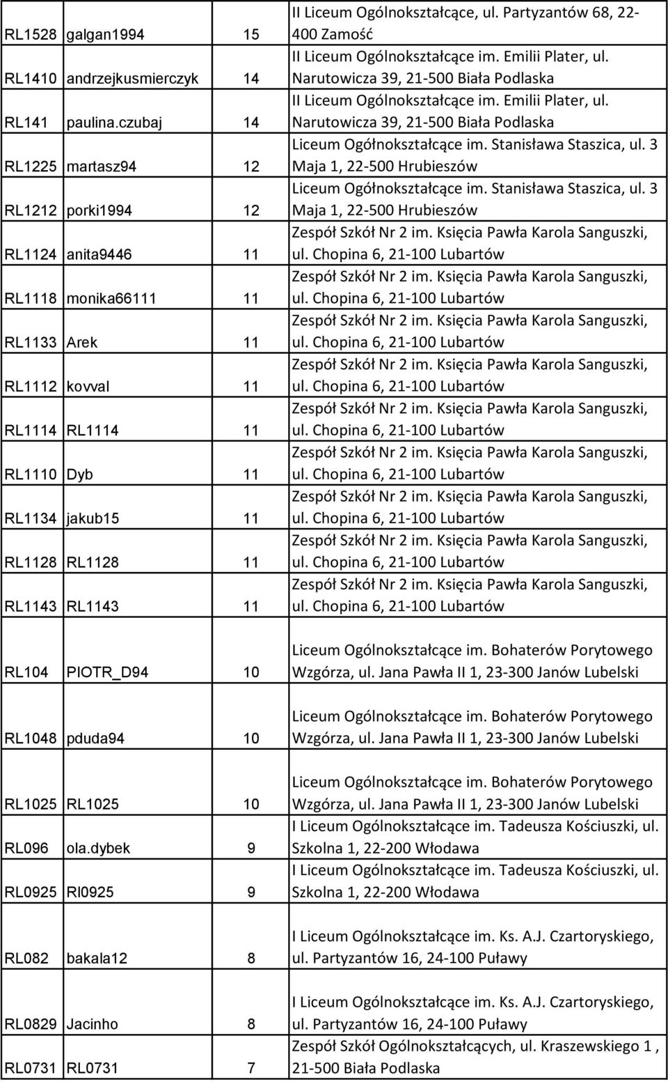 RL1143 11 RL104 PIOTR_D94 10 RL1048 pduda94 10 RL1025 RL1025 10 RL096 ola.dybek 9 RL0925 Rl0925 9 RL082 bakala12 8 RL0829 Jacinho 8 RL0731 RL0731 7 II Liceum Ogólnokształcące, ul.