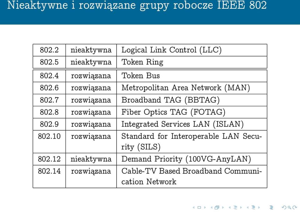 8 rozwiązana Fiber Optics TAG (FOTAG) 802.9 rozwiązana Integrated Services LAN (ISLAN) 802.