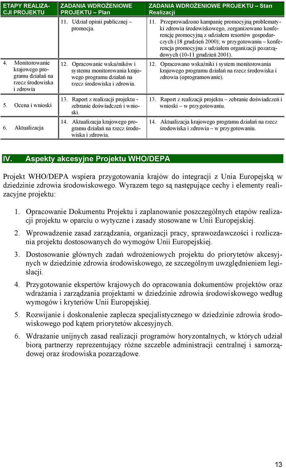 Raport z realizacji projektu - zebranie doświadczeń i wnioski. 14. Aktualizacja krajowego programu działań na rzecz środowiska i zdrowia. ZADANIA WDROŻENIOWE PROJEKTU Stan Realizacji 11.