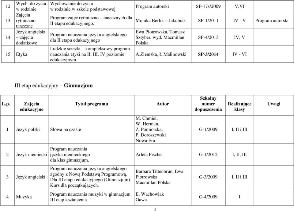 Program autorski SP-17s/2009 V,V Monika Berlik Jakubiak SP-1/2011 V - V Program autorski Ewa Piotrowska, Tomasz Sztyber, wyd. Macmillan Polska SP-4/2013 V, V A.Ziemska, Ł.