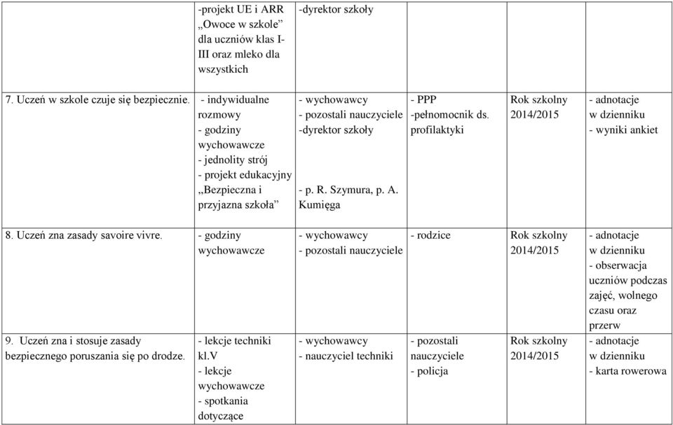 Kumięga - PPP -pełnomocnik ds. profilaktyki - wyniki ankiet 8. Uczeń zna zasady savoire vivre. - godziny 9. Uczeń zna i stosuje zasady bezpiecznego poruszania się po drodze.