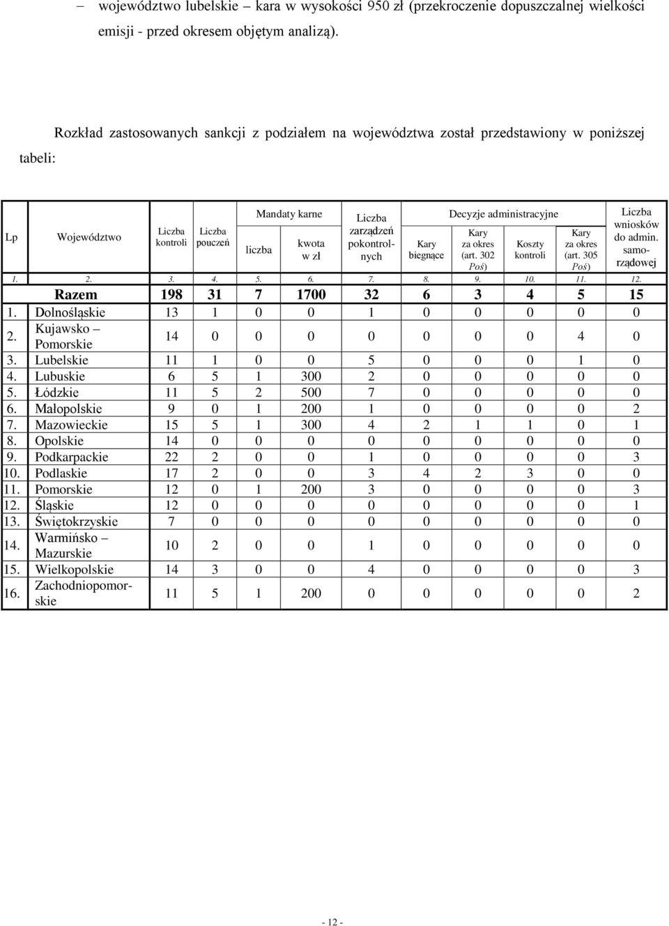 pokontrolnych Kary biegnące Decyzje administracyjne Kary za okres (art. 302 Poś) Koszty kontroli Kary za okres (art. 305 Poś) Liczba wniosków do admin. samorządowej 1. 2. 3. 4. 5. 6. 7. 8. 9. 10. 11.