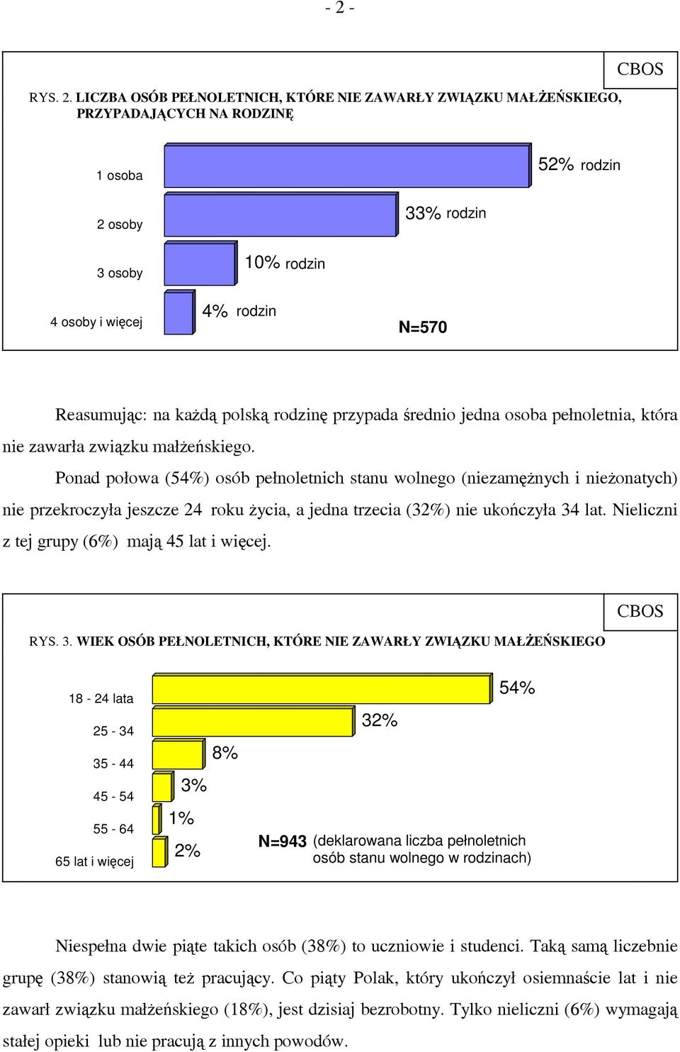 Ponad połowa (54%) osób pełnoletnich stanu wolnego (niezamężnych i nieżonatych) nie przekroczyła jeszcze 24 roku życia, a jedna trzecia (32%) nie ukończyła 34 lat.