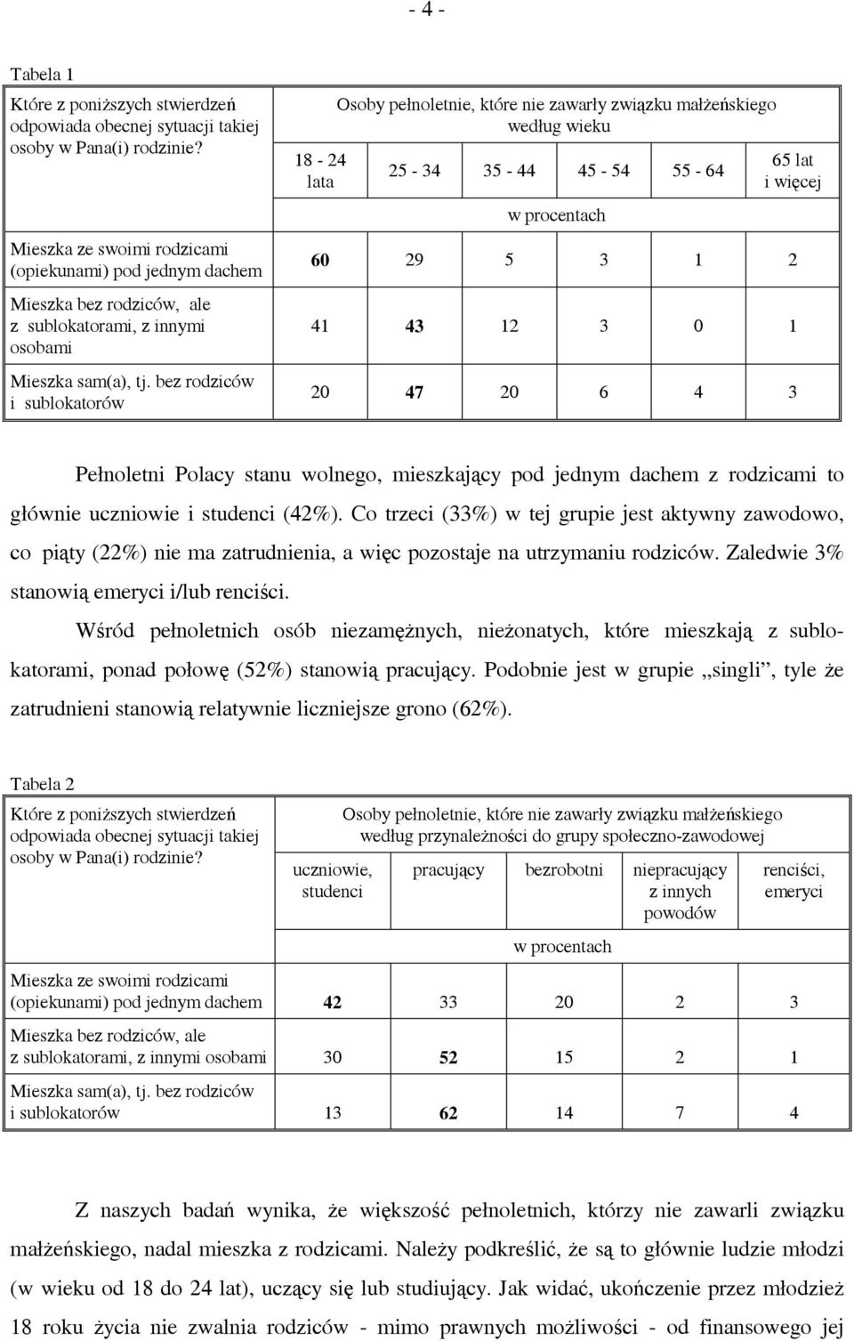 bez rodziców i sublokatorów 18-24 lata Osoby pełnoletnie, które nie zawarły związku małżeńskiego według wieku 25-34 35-44 45-54 55-64 w procentach 65 lat i więcej 60 29 5 3 1 2 41 43 12 3 0 1 20 47