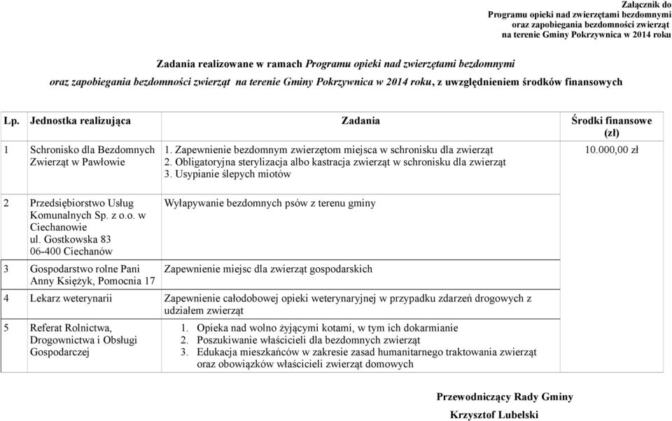 Jednostka realizująca Zadania Środki finansowe (zł) 1 Schronisko dla Bezdomnych Zwierząt w Pawłowie 2 Przedsiębiorstwo Usług Komunalnych Sp. z o.o. w Ciechanowie ul.