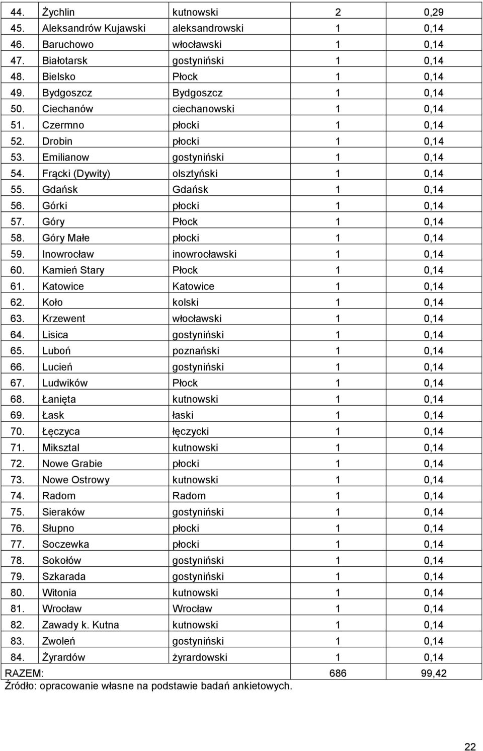 Gdańsk Gdańsk 1 0,14 56. Górki płocki 1 0,14 57. Góry Płock 1 0,14 58. Góry Małe płocki 1 0,14 59. Inowrocław inowrocławski 1 0,14 60. Kamień Stary Płock 1 0,14 61. Katowice Katowice 1 0,14 62.