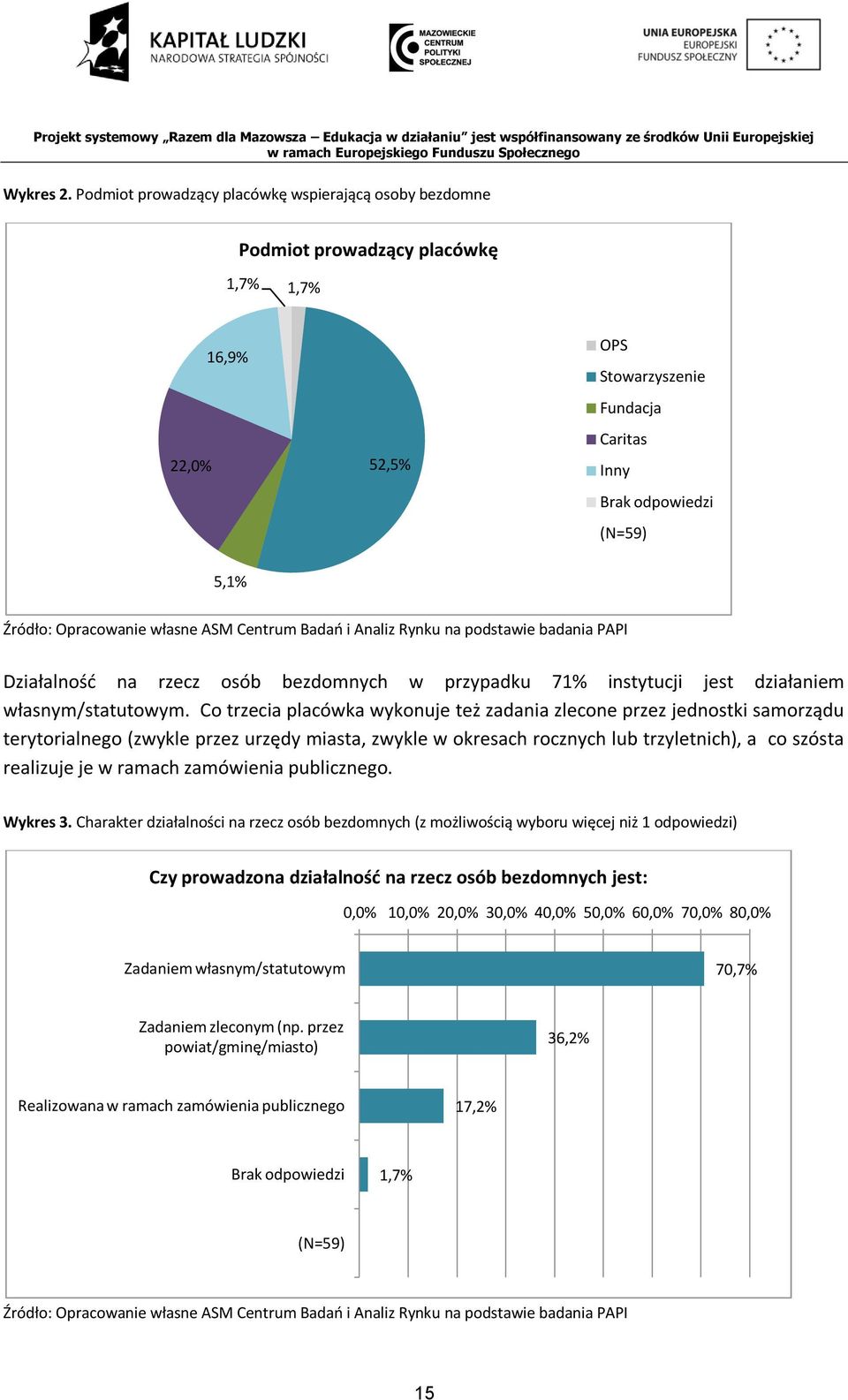 własne ASM Centrum Badań i Analiz Rynku na podstawie badania PAPI Działalność na rzecz osób bezdomnych w przypadku 71% instytucji jest działaniem własnym/statutowym.