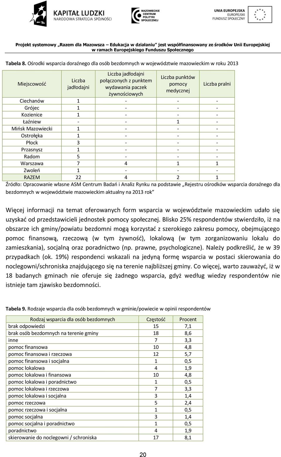 punktów pomocy medycznej Liczba pralni Ciechanów 1 - - - Grójec 1 - - - Kozienice 1 - - - Łaźniew - - 1 - Mińsk Mazowiecki 1 - - - Ostrołęka 1 - - - Płock 3 - - - Przasnysz 1 - - - Radom 5 - - -