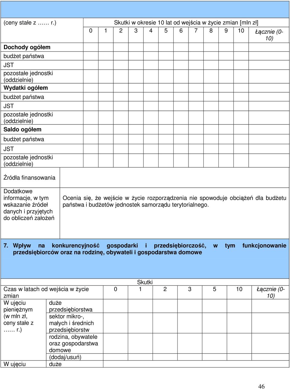 (oddzielnie) Skutki w okresie 10 lat od wejścia w życie zmian [mln zł] 0 1 2 3 4 5 6 7 8 9 10 Łącznie (0-10) Źródła finansowania Dodatkowe informacje, w tym wskazanie źródeł danych i przyjętych do