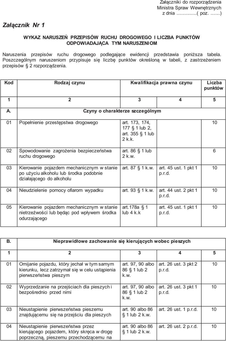 Poszczególnym naruszeniom przypisuje się liczbę punktów określoną w tabeli, z zastrzeżeniem przepisów rozporządzenia. Kod Rodzaj czynu Kwalifikacja prawna czynu Liczba punktów 1 3 A.