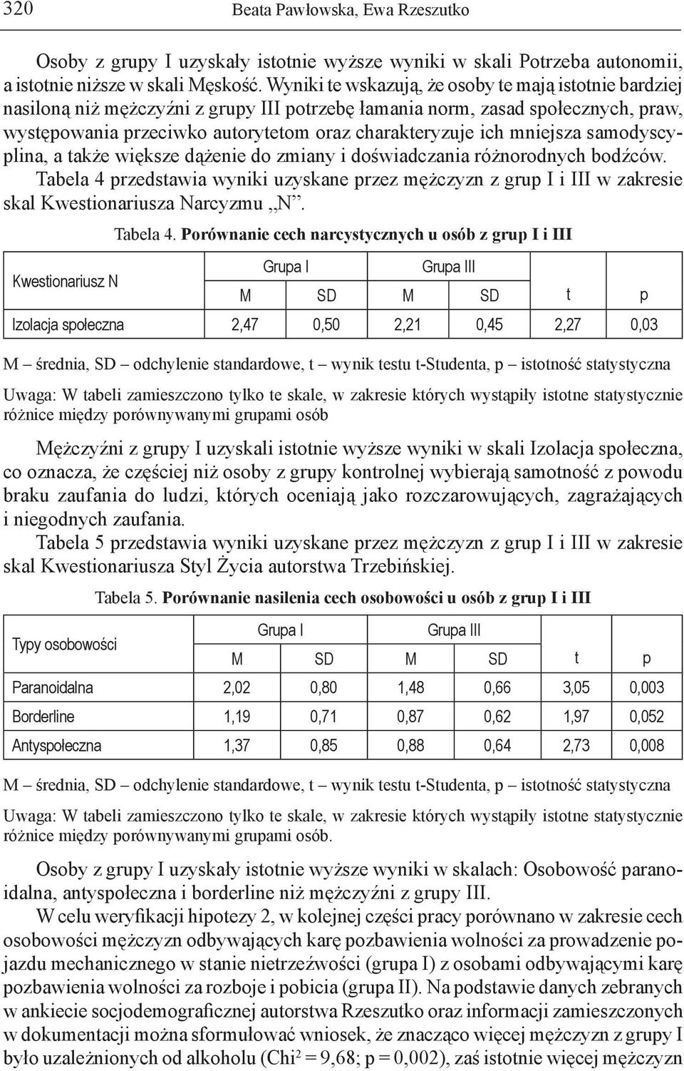 samodyscylina, a akże większe dążenie do zmiany i doświadczania różnorodnych bodźców. Tabela 4 rzedsawia wyniki uzyskane rzez mężczyzn z gru I i III w zakresie skal Kwesionariusza Narcyzmu N.