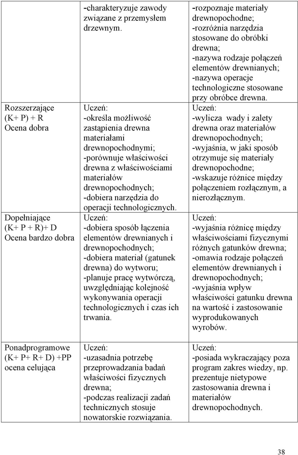 -dobiera sposób łączenia elementów drewnianych i drewnopochodnych; -dobiera materiał (gatunek drewna) do wytworu; -planuje pracę wytwórczą, uwzględniając kolejność wykonywania operacji