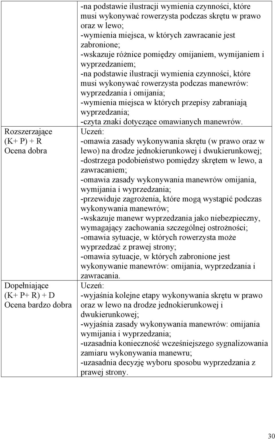 -wymienia miejsca w których przepisy zabraniają wyprzedzania; -czyta znaki dotyczące omawianych manewrów.