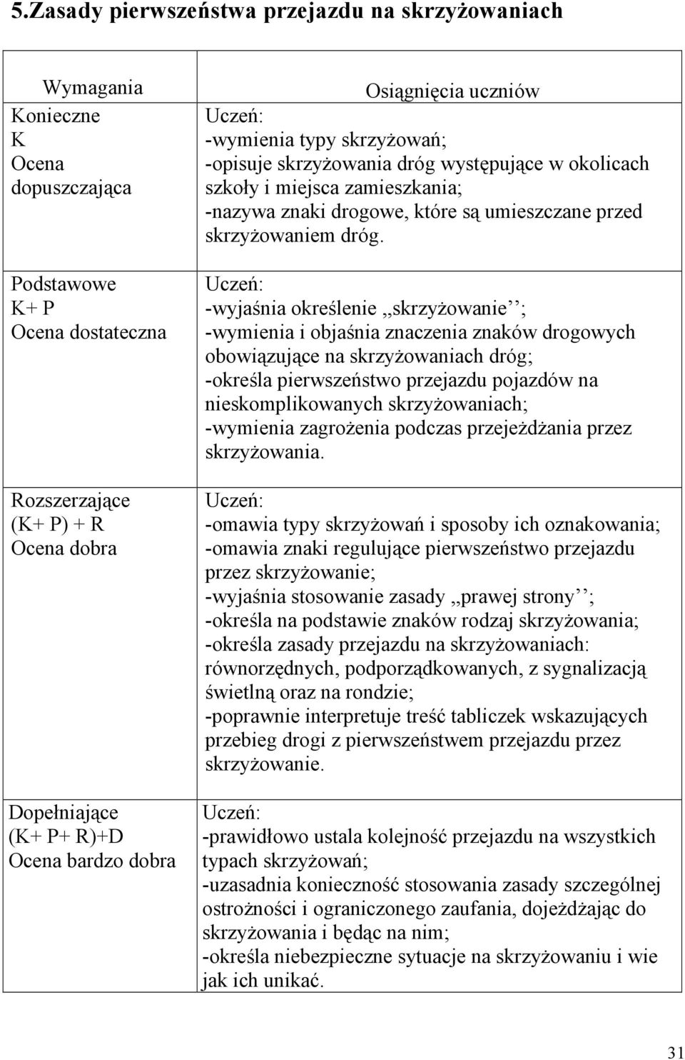 -wyjaśnia określenie,,skrzyżowanie ; -wymienia i objaśnia znaczenia znaków drogowych obowiązujące na skrzyżowaniach dróg; -określa pierwszeństwo przejazdu pojazdów na nieskomplikowanych