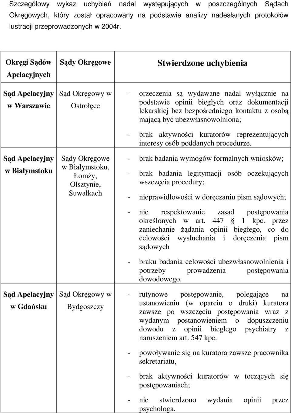 podstawie opinii biegłych oraz dokumentacji lekarskiej bez bezpośredniego kontaktu z osobą mającą być ubezwłasnowolniona; - brak aktywności kuratorów reprezentujących interesy osób poddanych