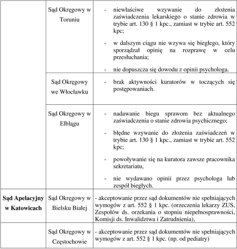 Sąd Okręgowy we Włocławku - brak aktywności kuratorów w toczących się postępowaniach.