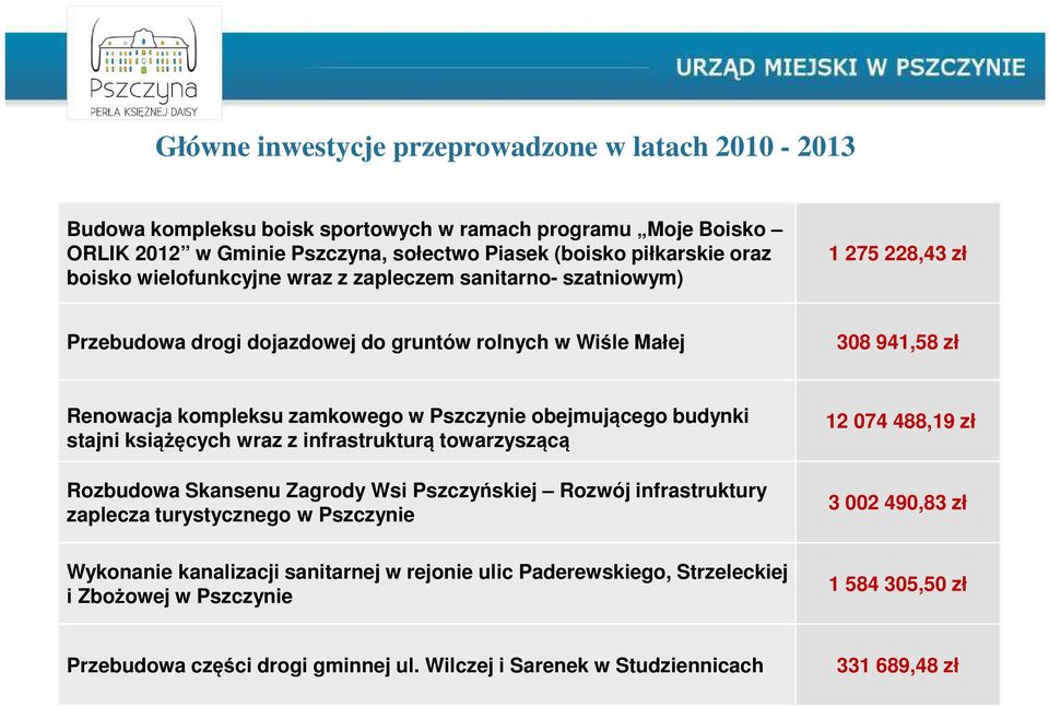 obejmującego budynki stajni książęcych wraz z infrastrukturą towarzyszącą Rozbudowa Skansenu Zagrody Wsi Pszczyńskiej Rozwój infrastruktury zaplecza turystycznego w Pszczynie 12 074 488,19 zł 3