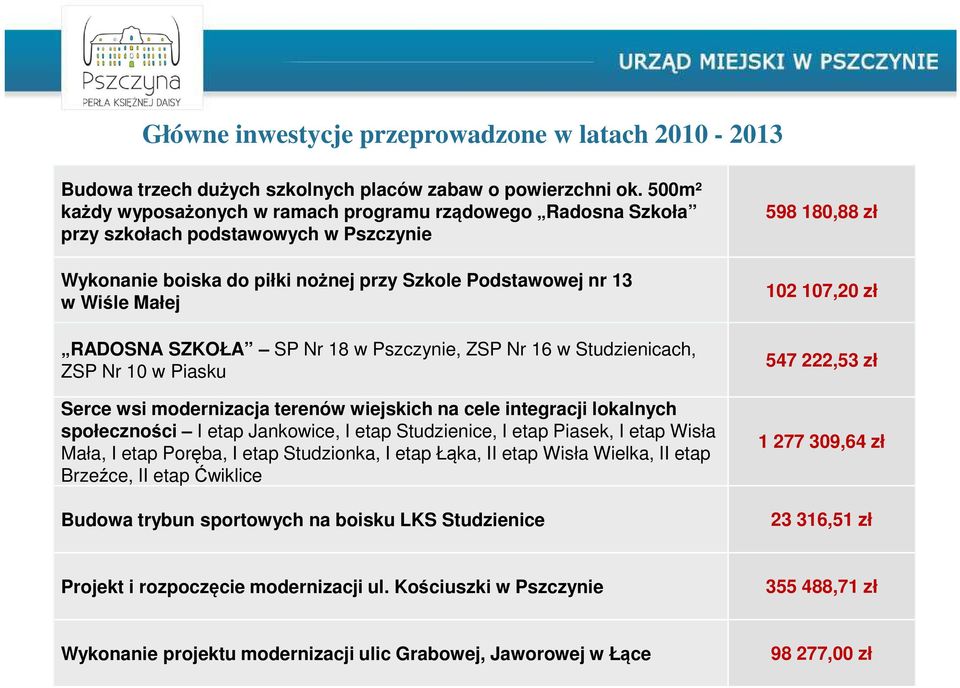 SP Nr 18 w Pszczynie, ZSP Nr 16 w Studzienicach, ZSP Nr 10 w Piasku Serce wsi modernizacja terenów wiejskich na cele integracji lokalnych społeczności I etap Jankowice, I etap Studzienice, I etap