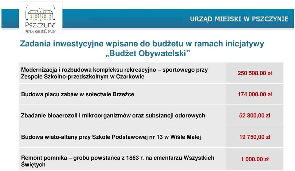 174 000,00 zł Zbadanie bioaerozoli i mikroorganizmów oraz substancji odorowych 52 300,00 zł Budowa wiato-altany przy