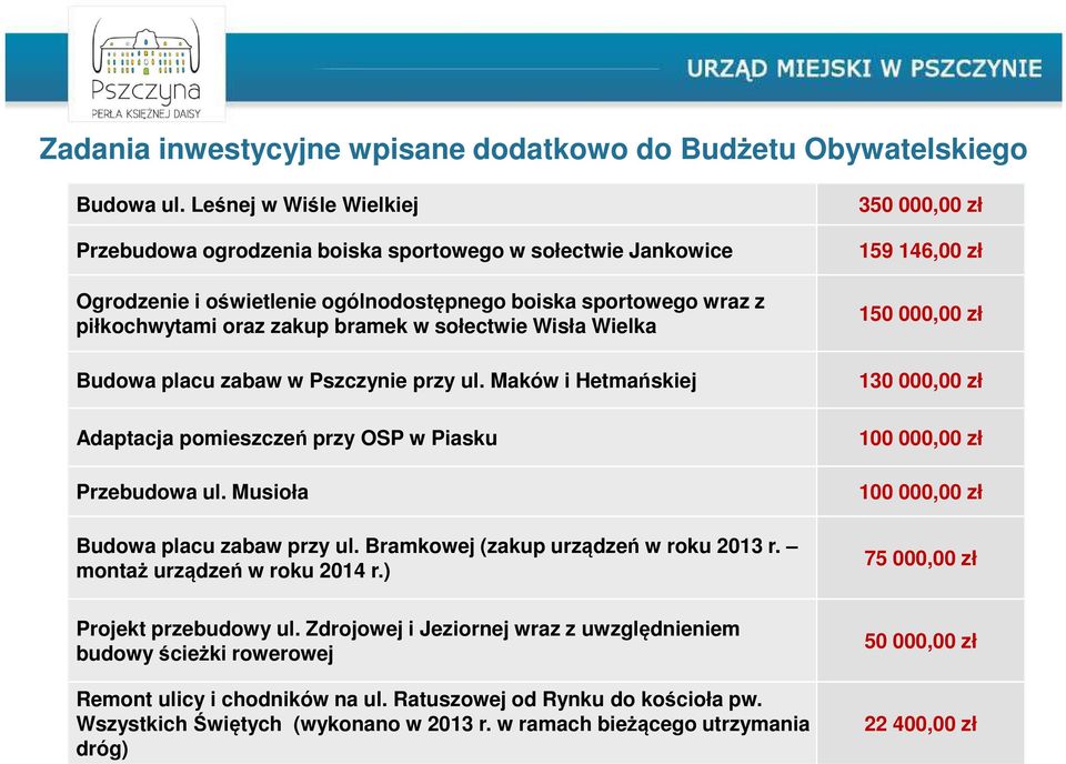 Wisła Wielka Budowa placu zabaw w Pszczynie przy ul. Maków i Hetmańskiej Adaptacja pomieszczeń przy OSP w Piasku Przebudowa ul. Musioła Budowa placu zabaw przy ul.