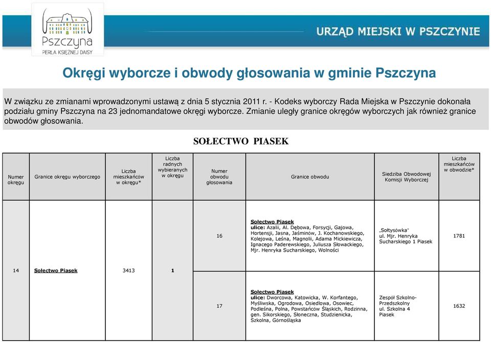 SOŁECTWO PIASEK Numer okręgu Granice okręgu wyborczego Liczba mieszkańców w okręgu* Liczba radnych wybieranych w okręgu Numer obwodu głosowania Granice obwodu Siedziba Obwodowej Komisji Wyborczej