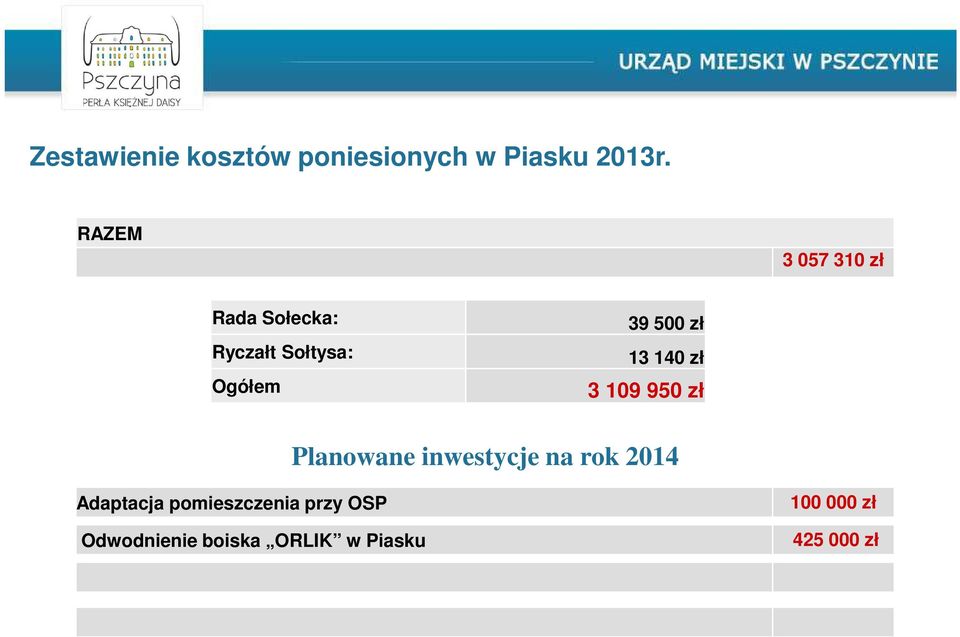 zł 13 140 zł 3 109 950 zł Planowane inwestycje na rok 2014