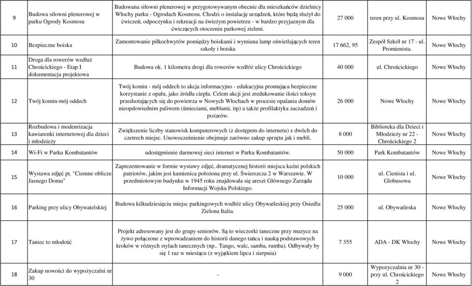 Kosmosu 10 Bezpieczne boiska 11 Droga dla rowerów wzdłuż Chrościckiego - Etap I dokumentacja projektowa Zamontowanie piłkochwytów pomiędzy boiskami i wymiana lamp oświetlających teren szkoły i boiska