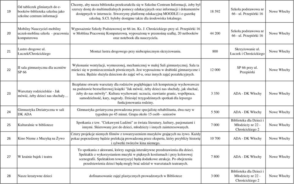 byłoby dostępne także dla środowiska lokalnego. 18 592 66 - ul. Przepiórki 16 20 Mobilny Nauczyciel-mobilny uczeń-moblina szkoła - pracownia komputerowa Wyposażenie Szkoły Podstawowej nr 66 im. Ks. J.