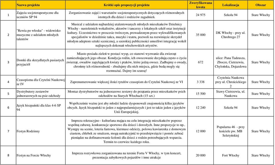 24 975 Szkoła 94 2 "Rewia po włosku" - widowisko muzyczne z udziałem młodych talentów Musical z udziałem najbardziej utalentowanych młodych mieszkańców Dzielnicy Włochy - nastoletnich wokalistów,