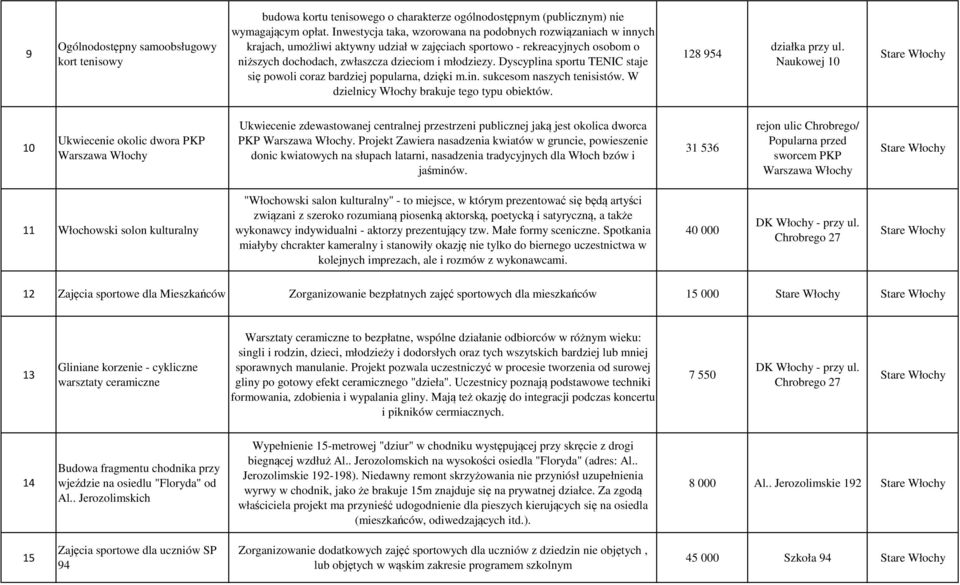 Dyscyplina sportu TENIC staje się powoli coraz bardziej popularna, dzięki m.in. sukcesom naszych tenisistów. W dzielnicy Włochy brakuje tego typu obiektów. 128 954 działka przy ul.