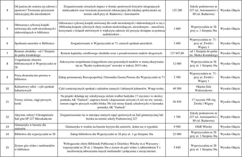 społeczności na terenie szkół przy ul. Radarowa i Astronautów 125 280 Szkoły podstawowe nr 227 (ul. Astronautów) i 88 (ul.