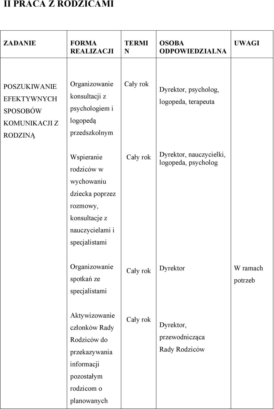 nauczycielki, logopeda, psycholog wychowaniu dziecka poprzez rozmowy, konsultacje z nauczycielami i specjalistami Organizowanie spotkań ze