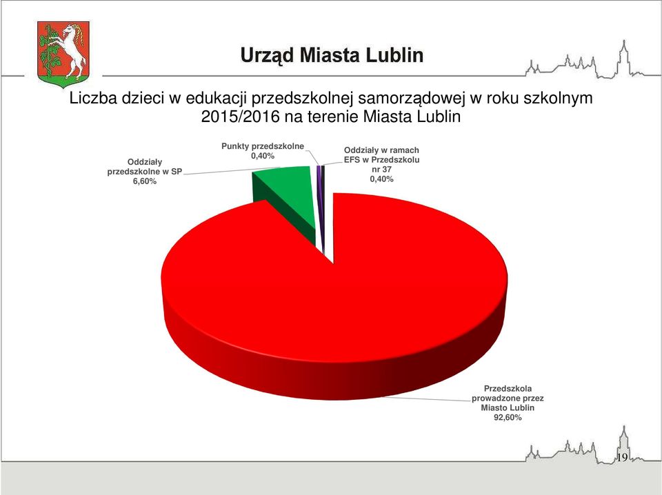 w SP 6,60% Punkty przedszkolne 0,40% Oddziały w ramach EFS w