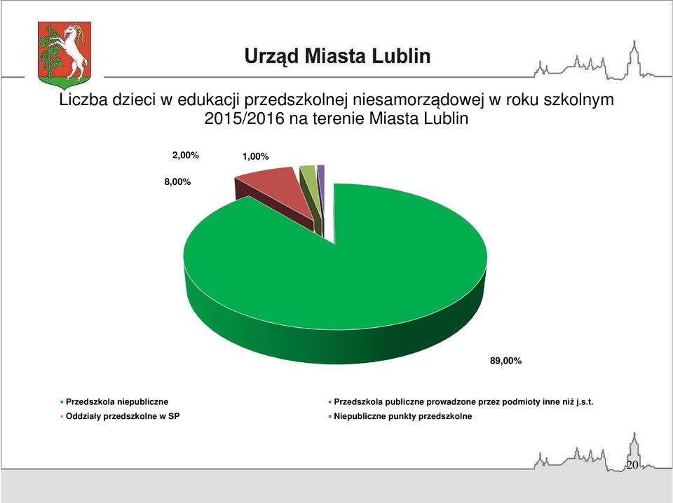 Przedszkola niepubliczne Oddziały przedszkolne w SP Przedszkola