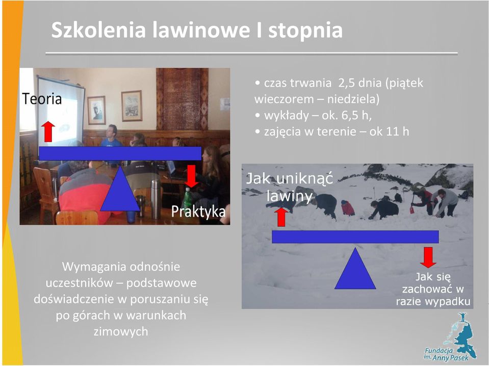 6,5 h, zajęcia w terenie ok11 h Wymagania odnośnie