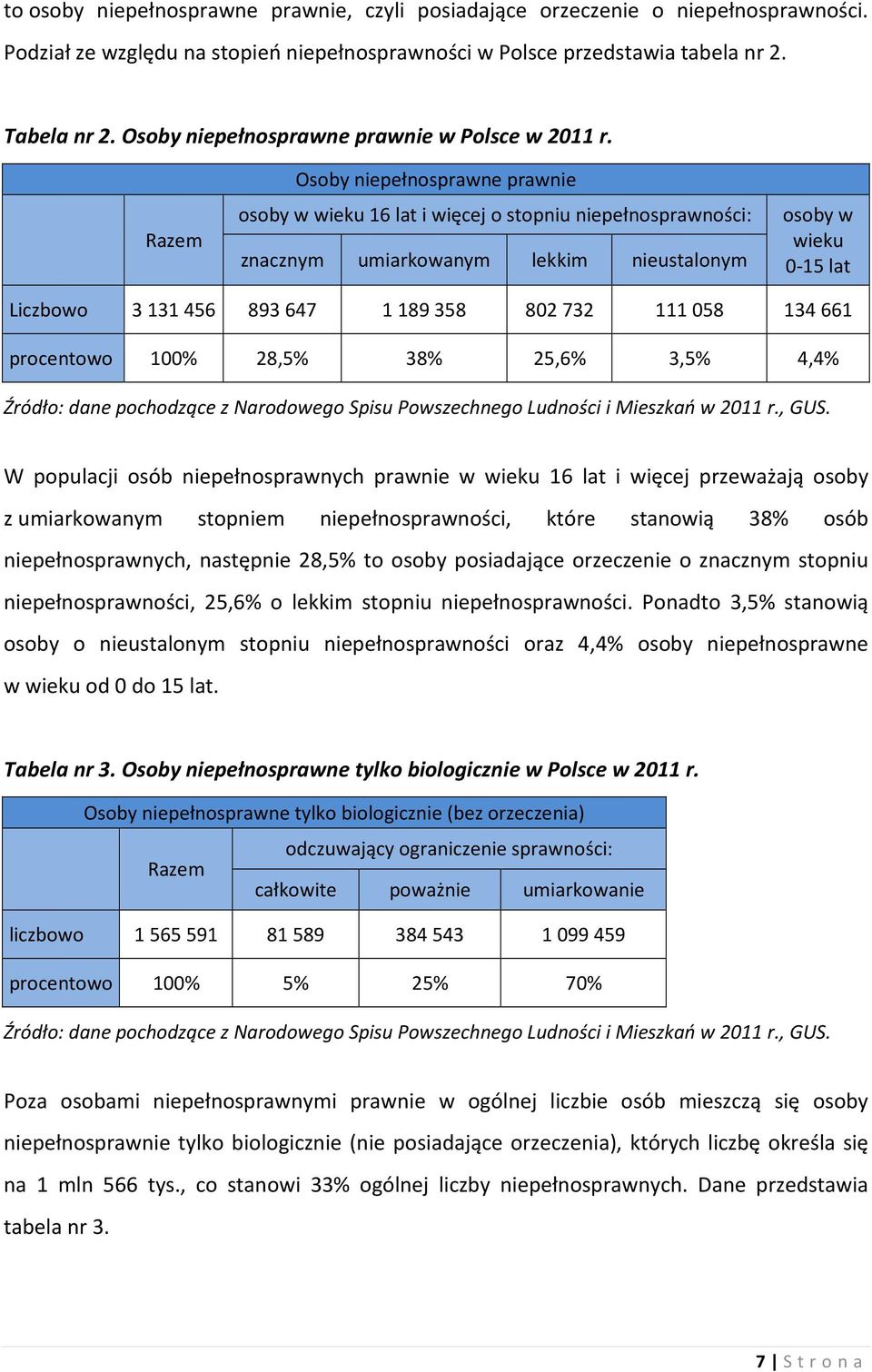 Razem Osoby niepełnosprawne prawnie osoby w wieku 16 lat i więcej o stopniu niepełnosprawności: osoby w wieku znacznym umiarkowanym lekkim nieustalonym 0-15 lat Liczbowo 3 131 456 893 647 1 189 358