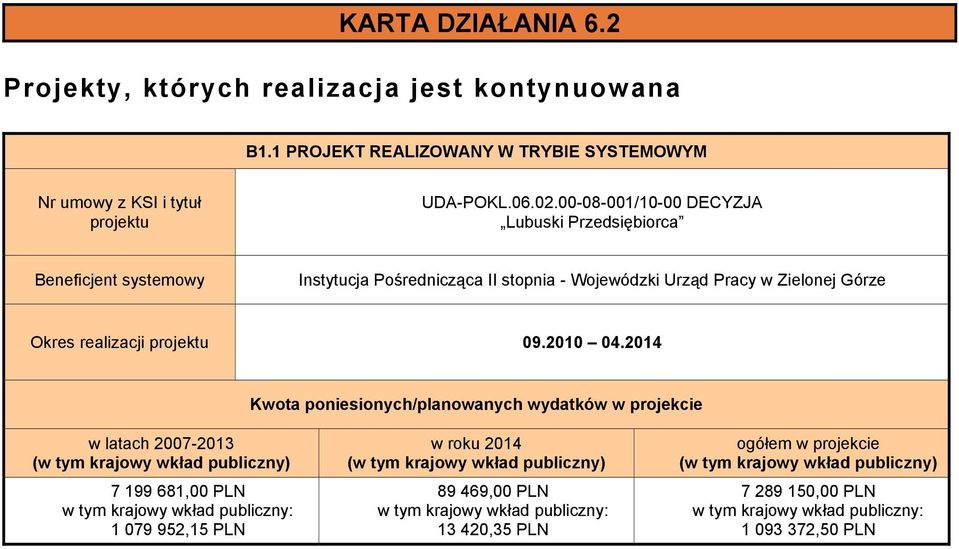 2014 Kwota poniesionych/planowanych wydatków w projekcie w latach 2007-2013 (w tym krajowy wkład publiczny) 7 199 681,00 PLN w tym krajowy wkład publiczny: 1 079 952,15 PLN w roku